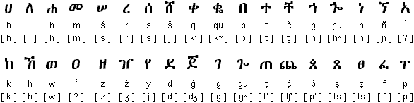 Amharic sounds - consonants