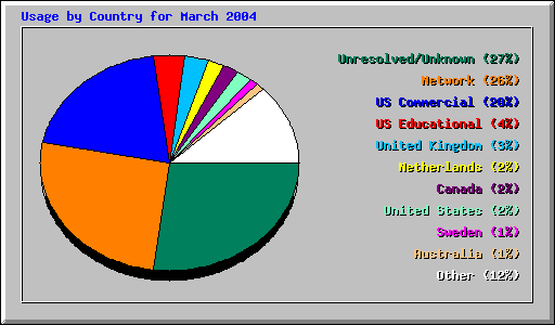 Usage by Country for March 2004