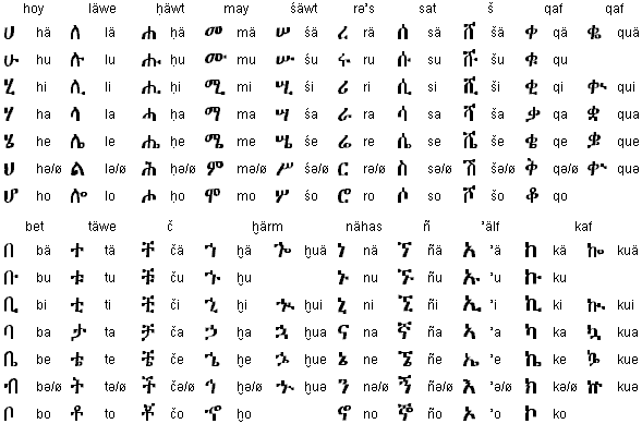 Ethiopic syllabary